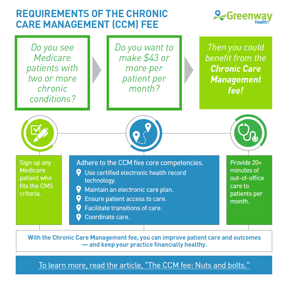 Prepare Your Practice for the CCM Fee Greenway Health