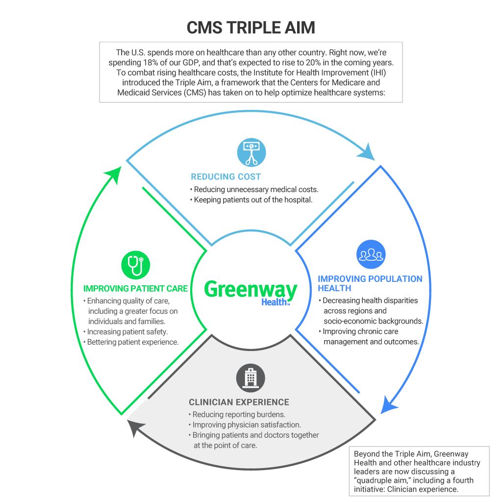 quadruple aim quadruple aim