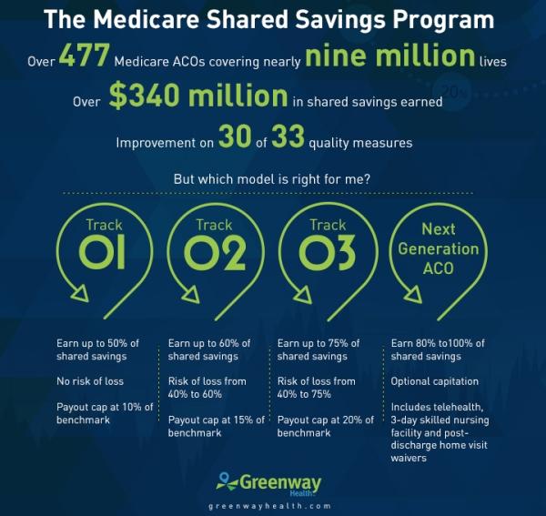 The New Medicare Shared Savings Program: Tips For Success