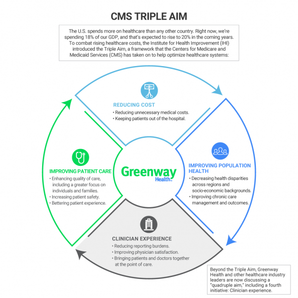 Overview flowchart of the CMS Triple Aim framework to help optimize healthcare systems.