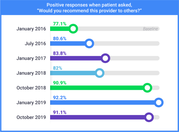 PCMH patient experience survey results. Illustration.