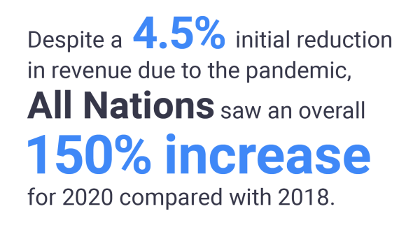 urban or rural clinics experiencing pandemic-related revenue reductions