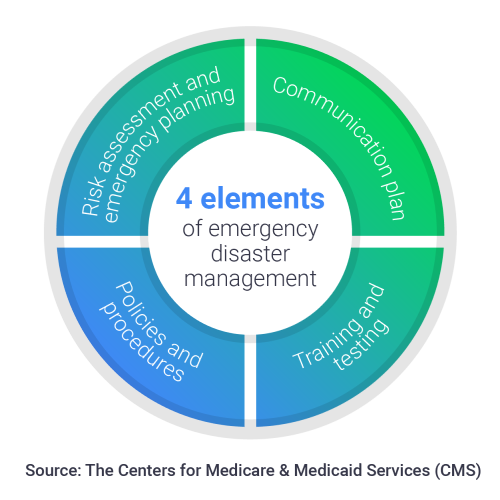 Four elements of emergency disaster management