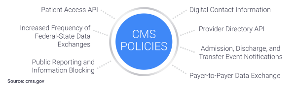 CMS policies