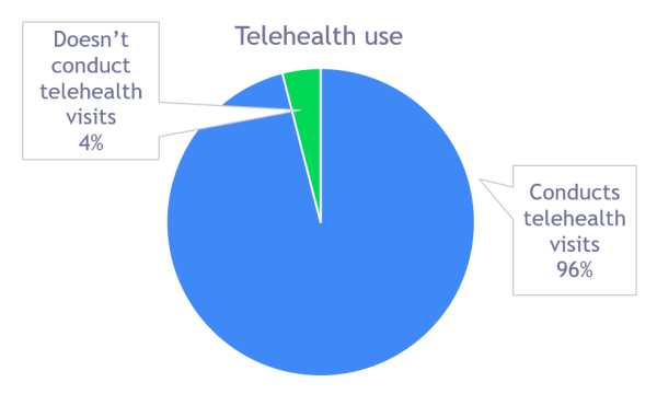 Telemedicine utilization data