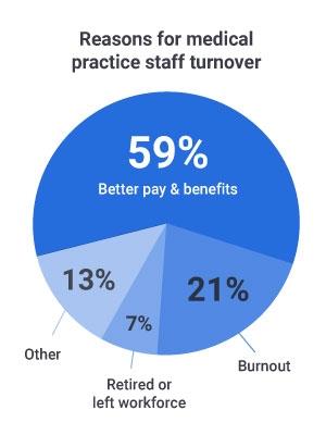reasons for medical practice staff turnover
