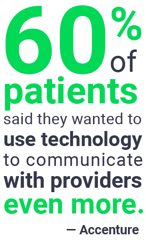 60% of patients said they wanted to use technology to communicate with providers even more