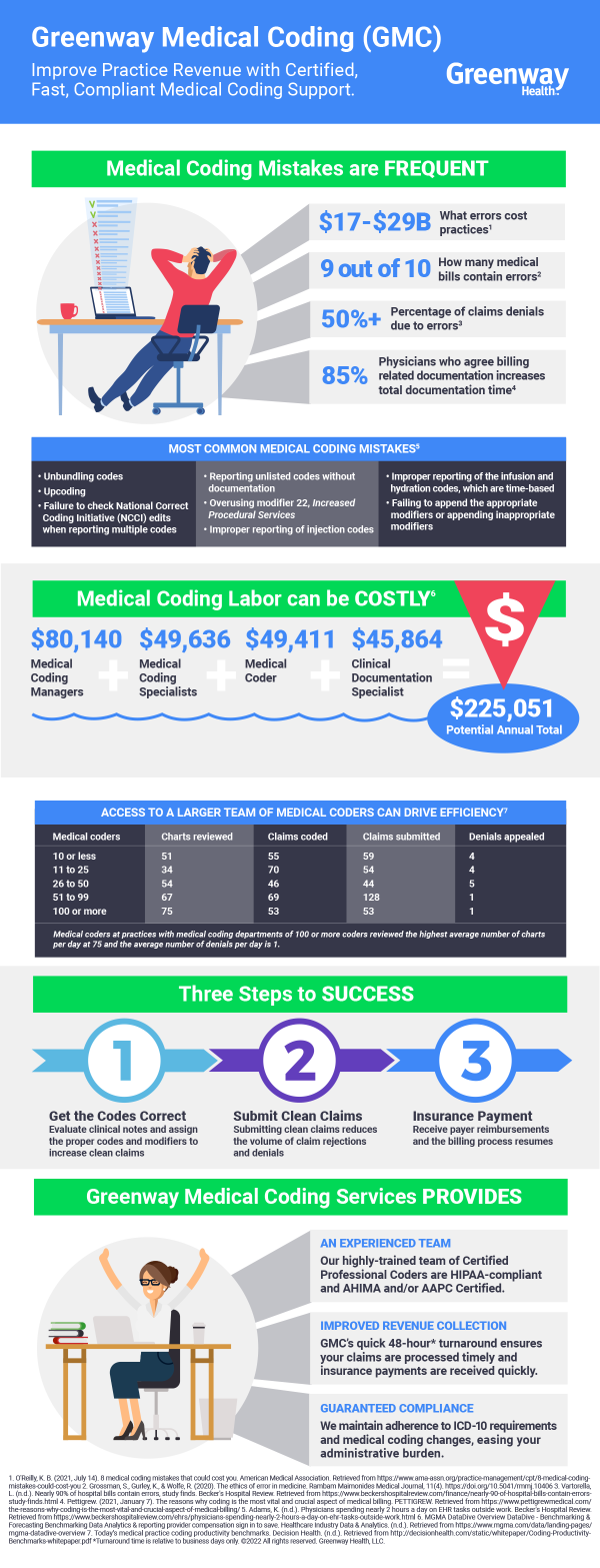 Greenway medical coding infographic