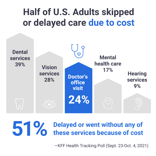 Half of U.S. adults skipped or delayed care due to cost