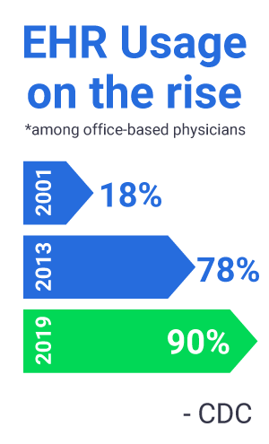 EHR usage on the rise among office-based physicians