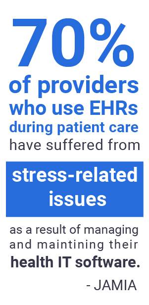 70% of providers who use EHRs during patient care have suffered from stress-related issues as a result of managing and maintaining their health IT software.