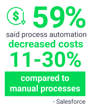 59 percent said process automation decreased costs 11-30%