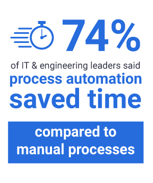 74 percent of IT and engineering leaders said process automation saved time compared to manual processes