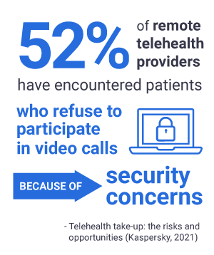 52% of remote telehealth providers have encountered patients who refuse to participate in video calls because of security concerns.