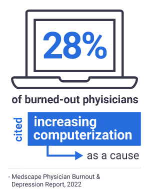 28% of burned-out physicians cited increasing computerization as a cause