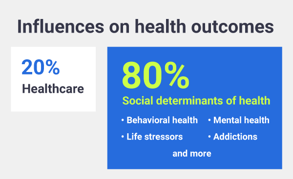 influences on health outcomes - 20% healthcare, 80% social determinants of health