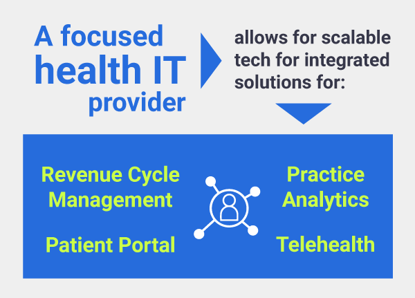 a focused health IT provider allows for scalable tech for integrated solutions for RCM, Patient Portal, Practice analytics, Telehealth