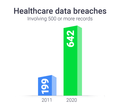 Top cybersecurity threats in healthcare